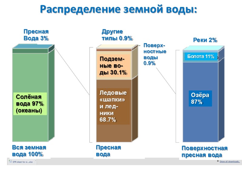 Распределение земной воды:   Пресная Вода 3% Солёная  вода 97% (океаны) Вся